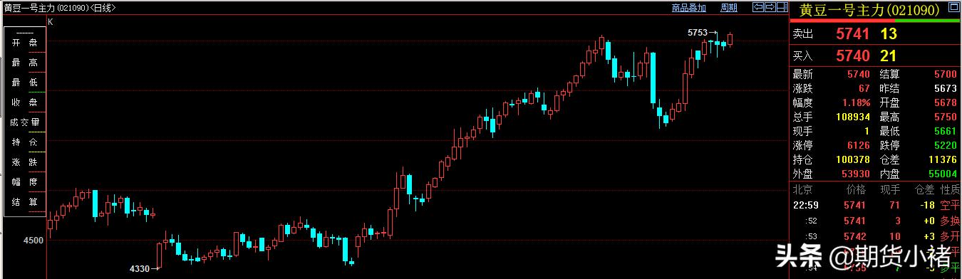 2021黄豆还有上涨的趋势吗,黄豆涨价预示什么