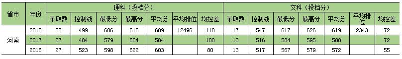 深圳大学2020年录取分数线及排名,深圳大学最近三年录取分数线