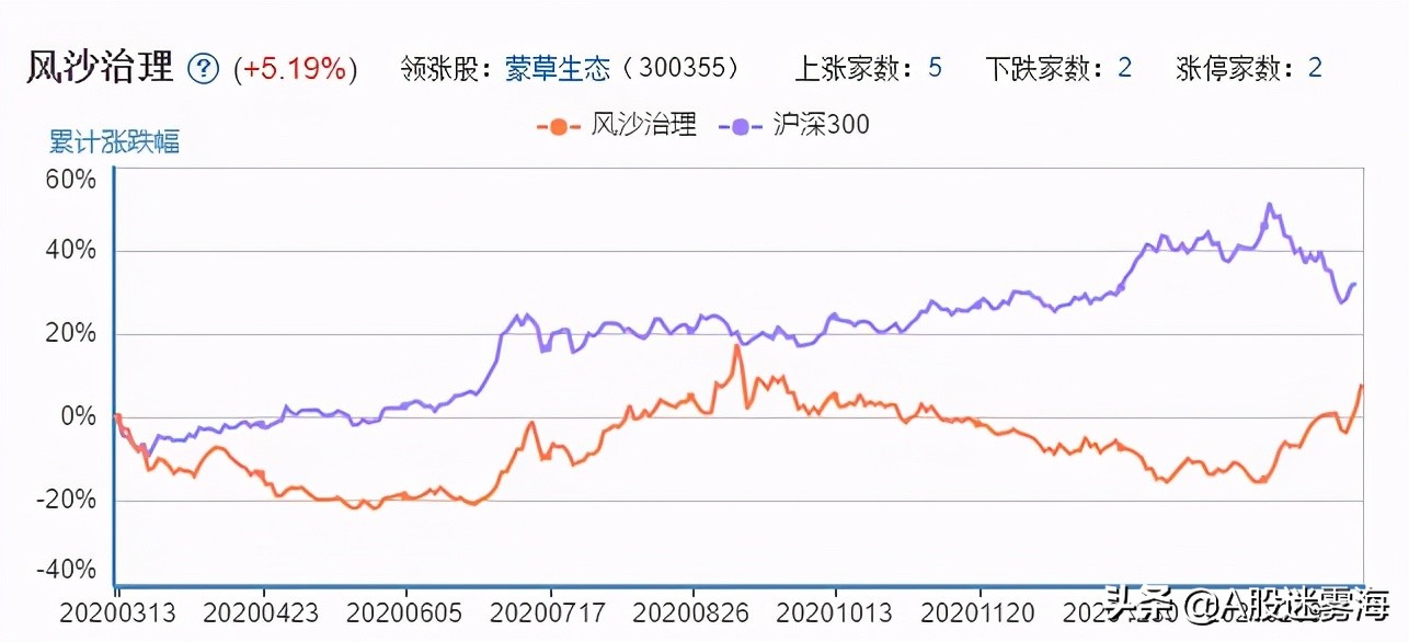 沙尘暴股票,沙尘暴受益股票有哪些