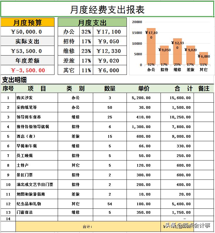简单财务月报表范文,财务每月报表汇总怎么做