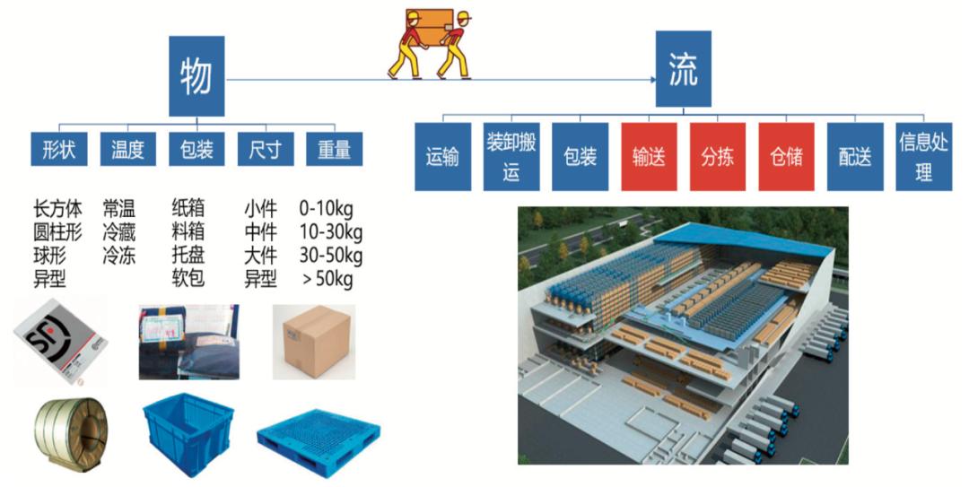 物流的发展与应用,物流的发展