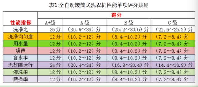 海信洗衣机滚筒洗衣机,2019洗衣机质量排行榜前十名