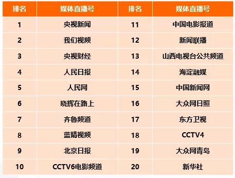 CTR—快手媒体号2019年度榜：136个媒体号短视频*放播**量过亿