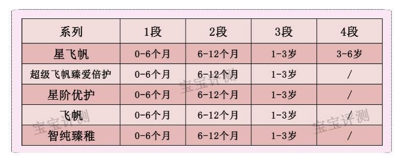 飞鹤奶粉是不是国内最好的品牌,飞鹤最好三款奶粉优点和缺点