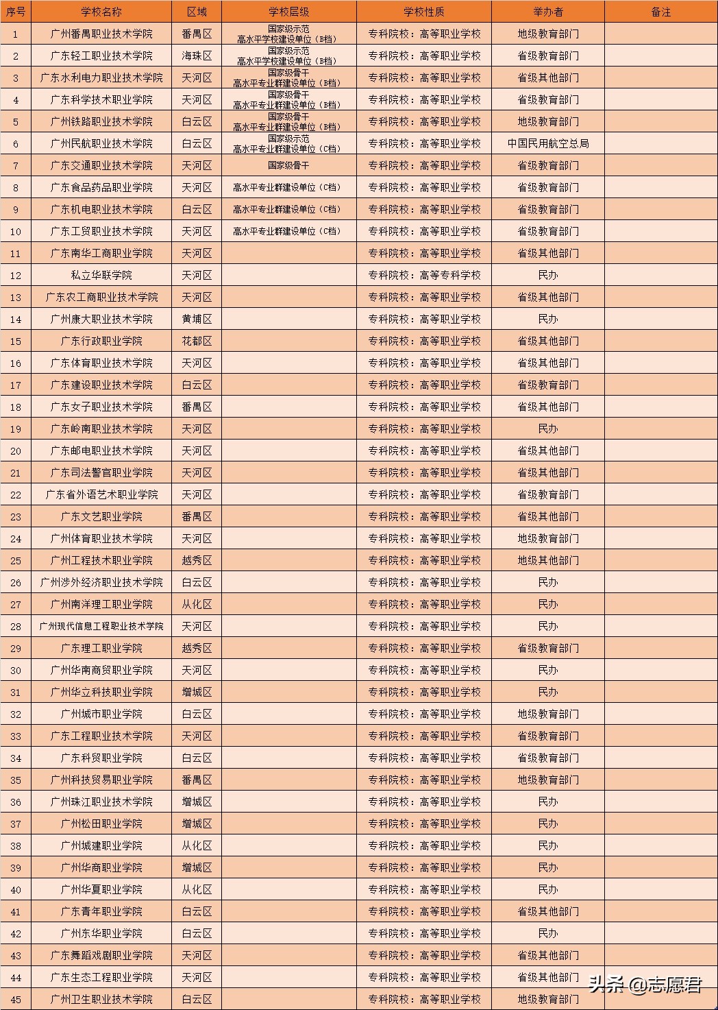 广州高校集中在哪里,广州市所有高校