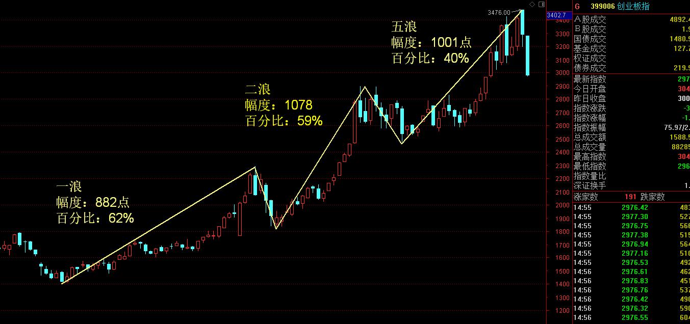 创业板现在是高位吗,创业板最近几年最高点