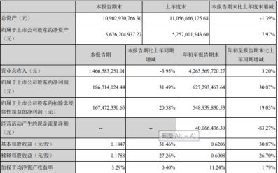 “POS界一哥”*款贷**生意：9月放款4亿，三季度利息收入同比增500%