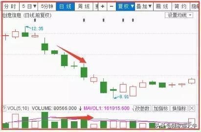 如何看成交量指标技巧,趋势成交量战法