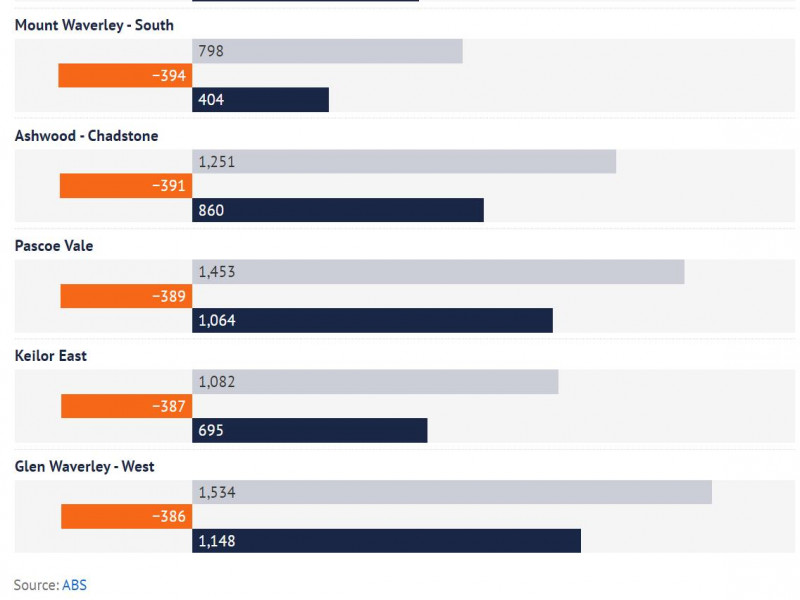 墨尔本成澳洲*迁拆**之都，5年拆了3.2万套住宅