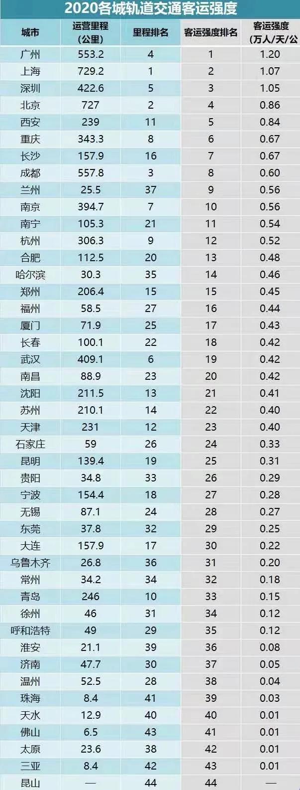 全国第十！青岛轨道交通运营里程后来居上，还需再提速