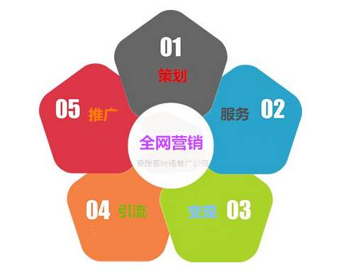 高仕达：全网营销的主流推广模式有哪些？