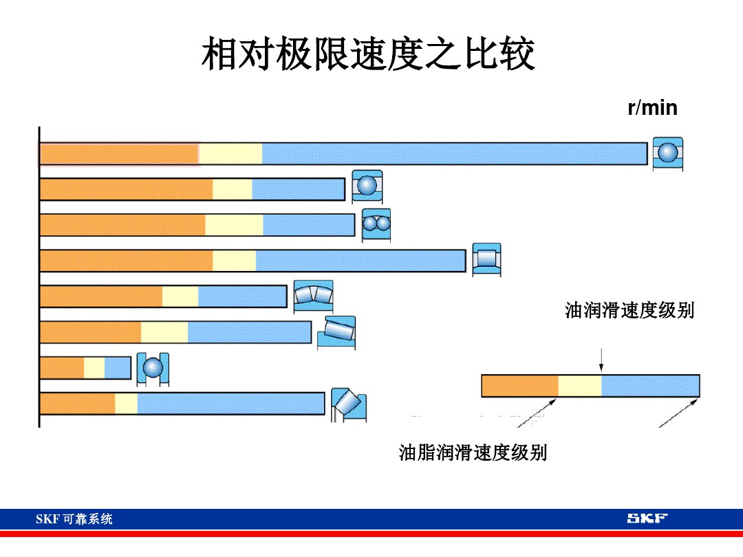 skf轴承官网视频,各类轴承的性能及用途集合长知识