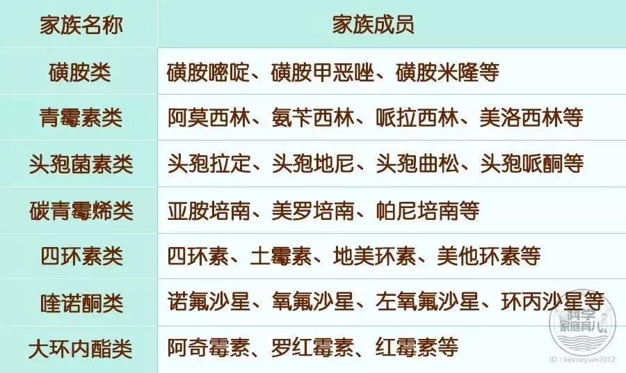 为什么抗生素的药不能随便吃,抗生素不等于消炎药