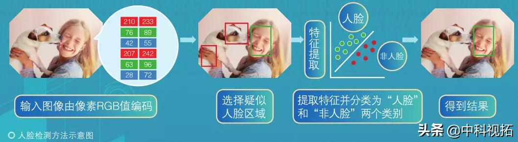 天天刷脸,人脸识别脸秒过技术