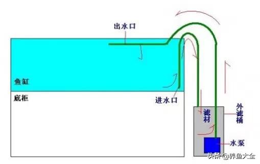 三种水质过滤方法有什么优缺点,滴流过滤的优缺点是什么