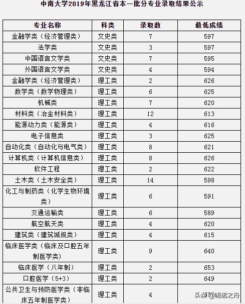 2023年中南大学各省录取分数线,2018年中南大学的理科分数线