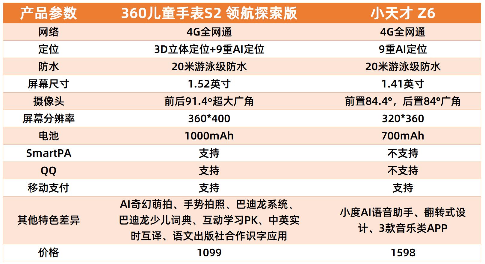 3608xs和小天才q1r手表哪个好,儿童手表360好还是小天才好