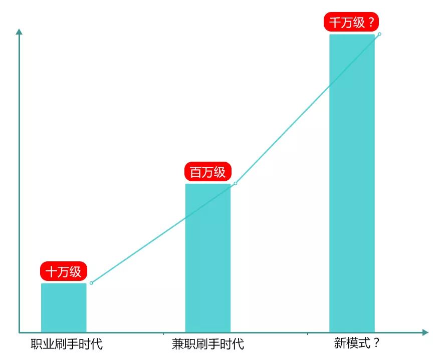 刷单这个行业会没落吗,刷单后断崖式下跌