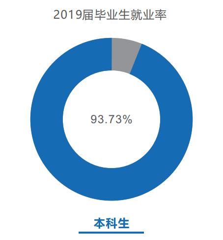 电子科技大学2019届本科毕业生:就业率93.73%,平均年薪12.5万