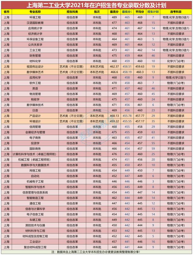 上海第二工业大学2019年录取线,上海第二工业大学招生简章