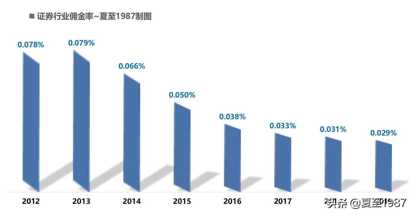 佣金之战，强者恒强：小券商可能真没活路了