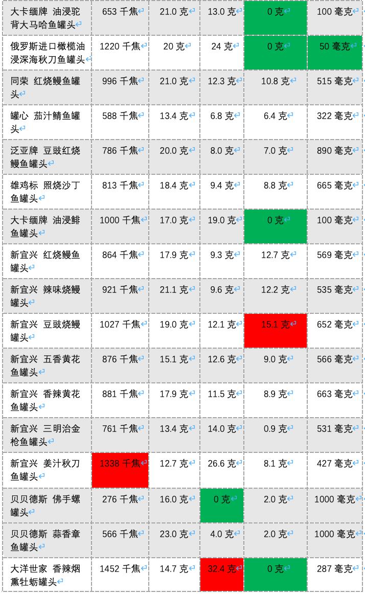 万字罐头测评|即使末日,美食家们的皇冠也不能掉!