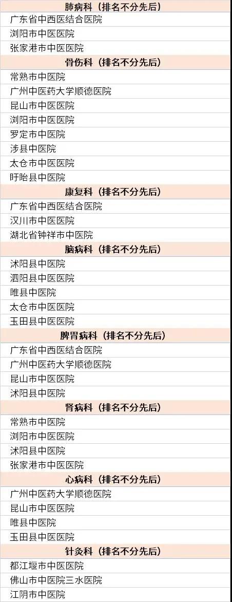 2021中国中医类医学院校排名榜,2022年度中医医院专科排行榜