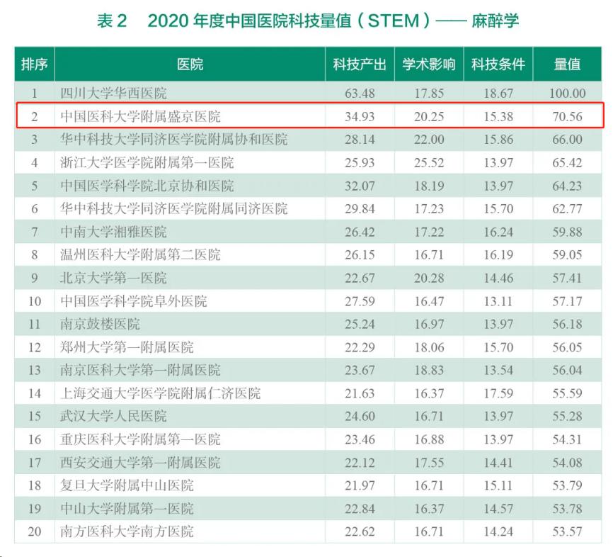 哪家医院和医学院校强？在多项“重量级”榜单中，辽宁这所大学强势上榜！