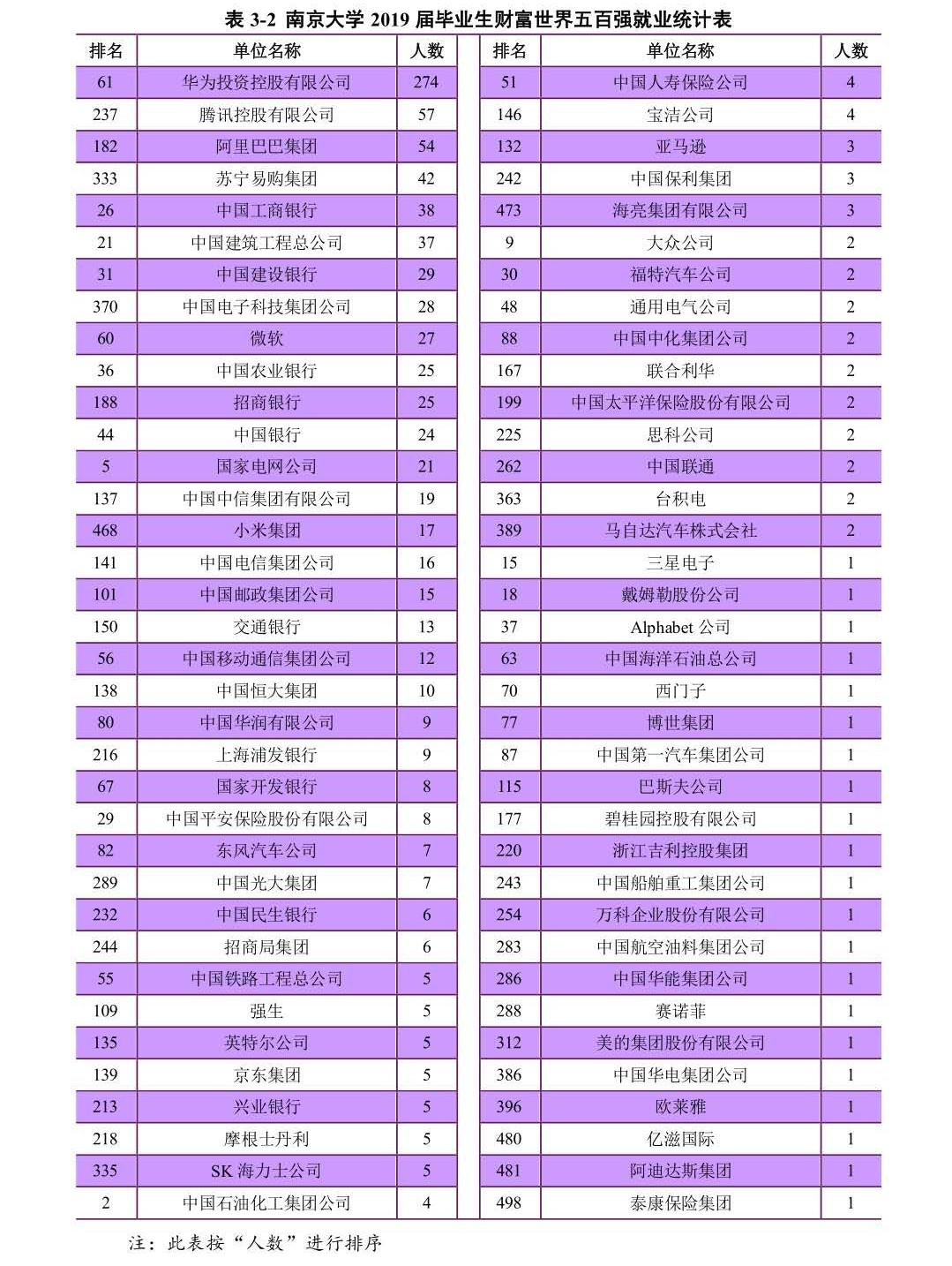 中国就业薪酬最高的100所大学,五大学院真实就业率