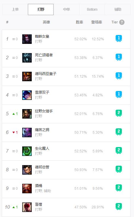 英雄联盟9大赛区,英雄联盟14.1上分英雄推荐
