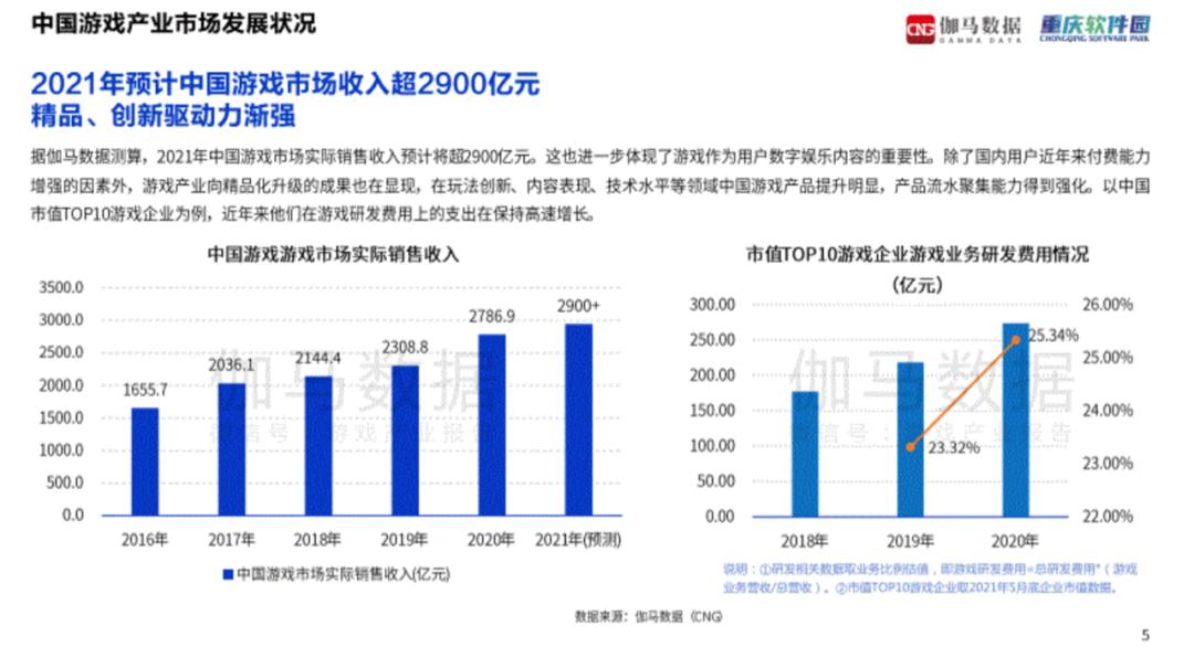 游戏产业哪家强?广东最赚钱,上海电竞之都,成渝新势力