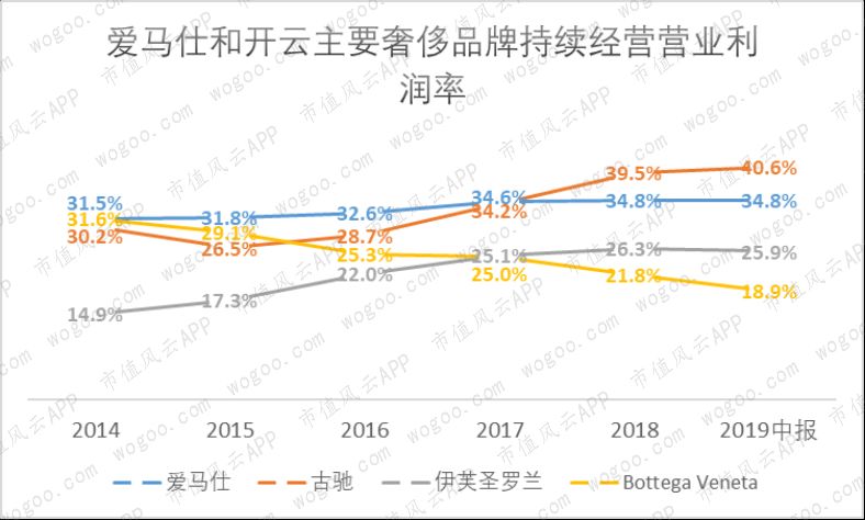 奢侈品lv和gucci,爱马仕guccilv哪个牌子更好