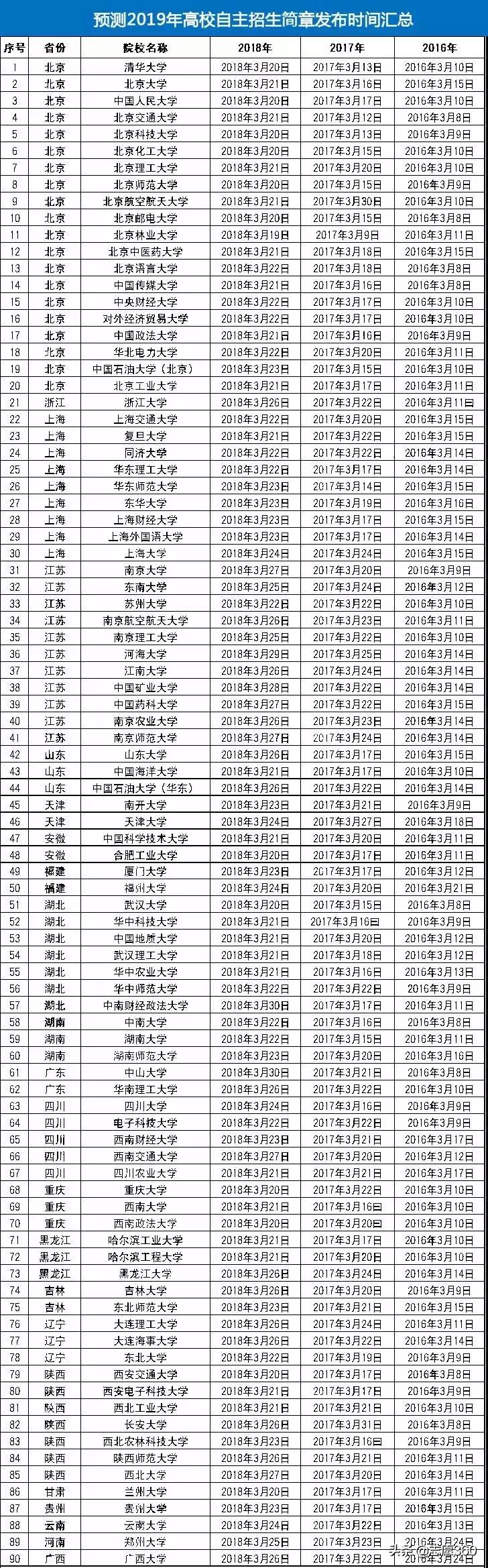 高考自主招生流程,2018年高三自主招生