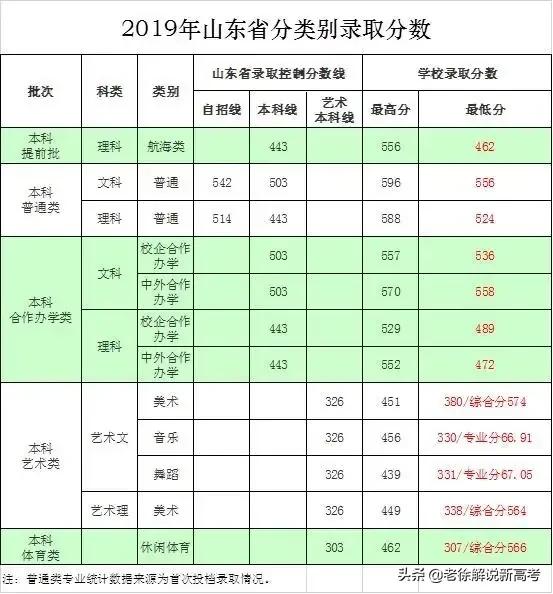 面向大海的烟大，王牌专业仅次于山大，清北资源可让学生考研到京