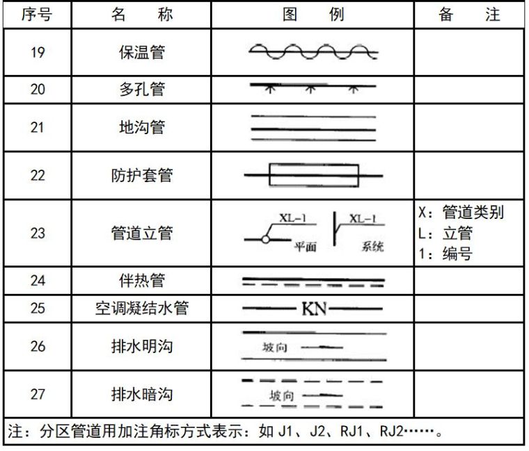 cad暖通图例符号大全,给排水消防暖通CAD图例符号