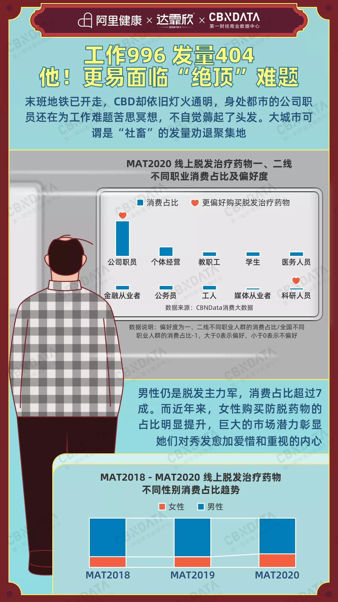 脱发治疗市场的困境和破局,防脱发市场前景