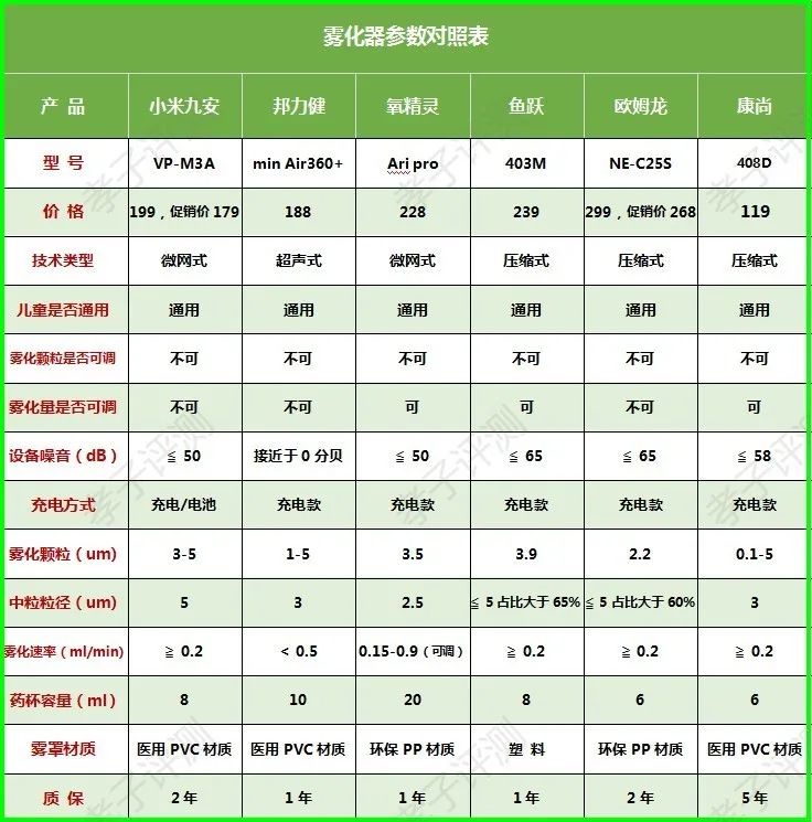 测评药物雾化器,雾化器推荐评测第一名