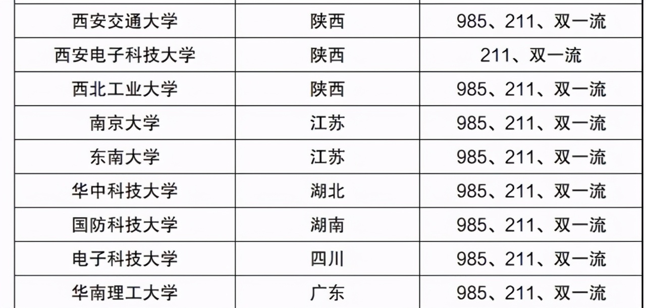 华为海外校招大学名单,华为公布2022年校招高校名单