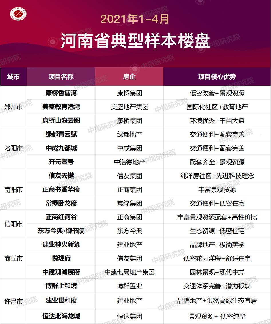 全省市场向好丨2021年1-4月河南省本土房地产企业销售排行榜