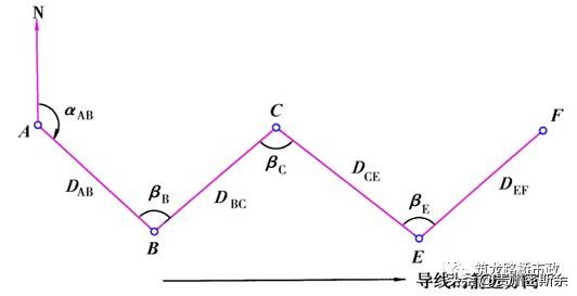再也不盲目跑杆了，一次性搞懂水准测量+导线测量