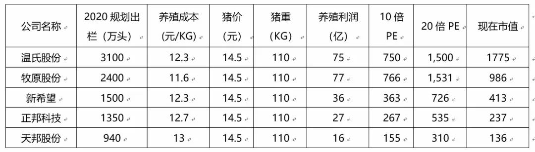 猪疯狂，有家公司还能涨七倍？