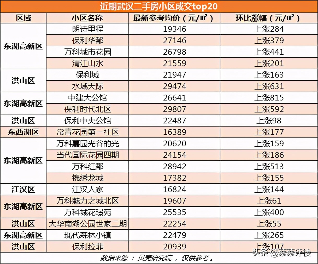 武汉光谷东二手房最新楼盘及价格,武汉二手房哪个楼盘最划算