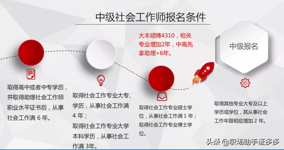 报考社会工作者报名费有哪些,社会工作者报考条件考试费用