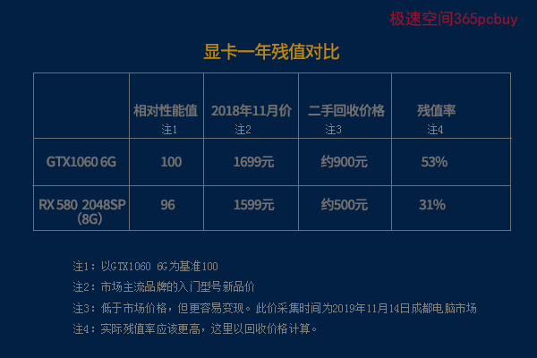 曾经的顶级显卡如今只要2000元,两年前1000的显卡现在还值1000吗