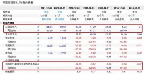10小时弹幕超5万,这段演讲火了!B站背后阿里腾讯索尼撑腰,凭什么?