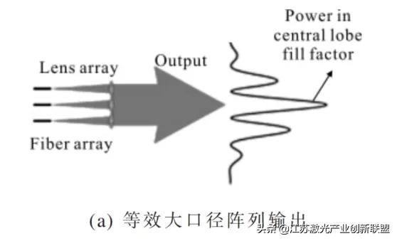 干货分享:高能光纤激光器光束合成技术详尽解读