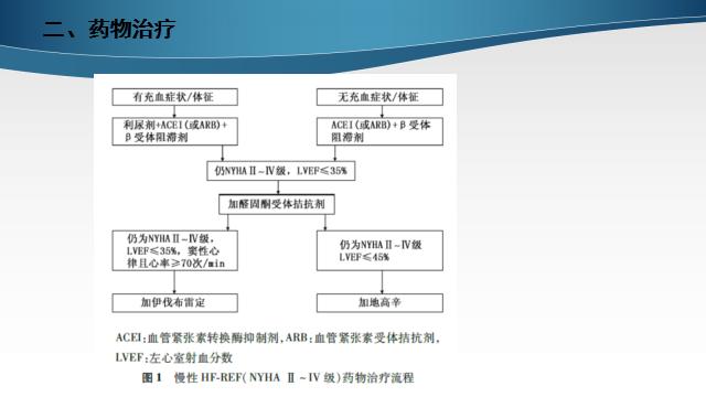 慢性心衰治疗的五个步骤,慢性心衰的诊断标准