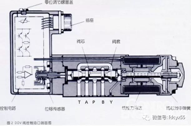 ddv阀和伺服阀区别,汽轮机ddv阀在哪