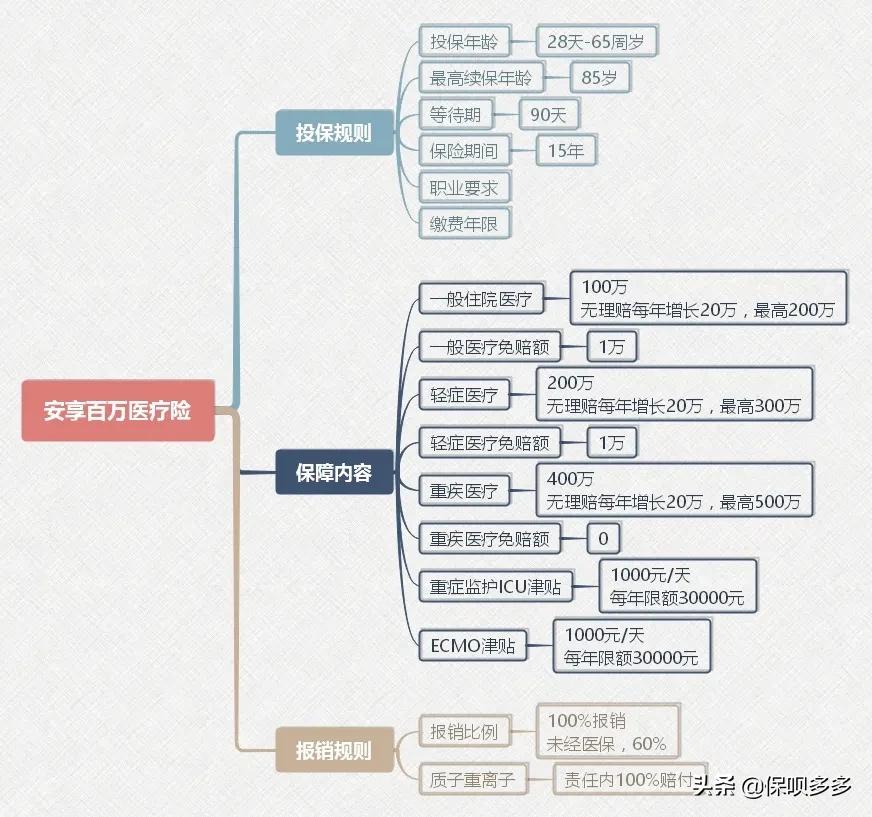 安享百万医疗险怎么样,保证续保20年的百万医疗是坑吗