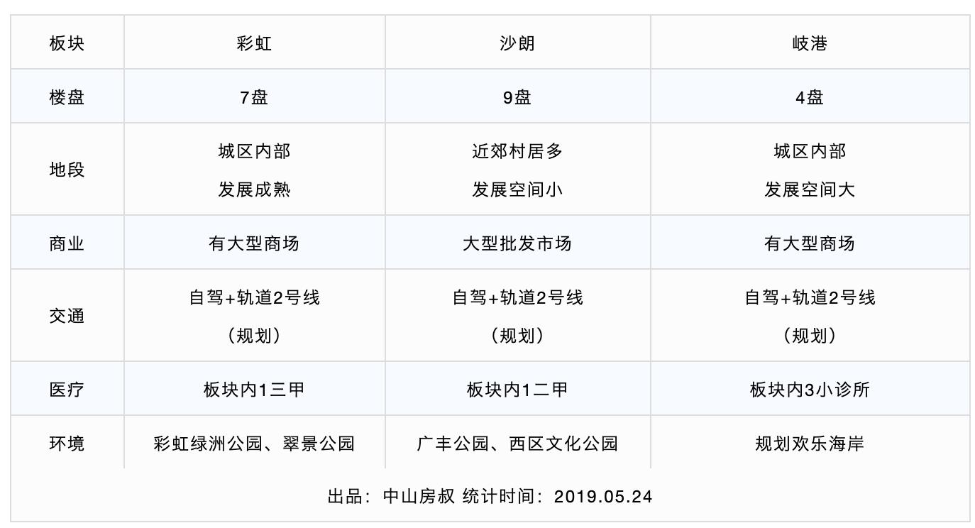中山市西区彩虹片区好吗,中山彩虹片区走势